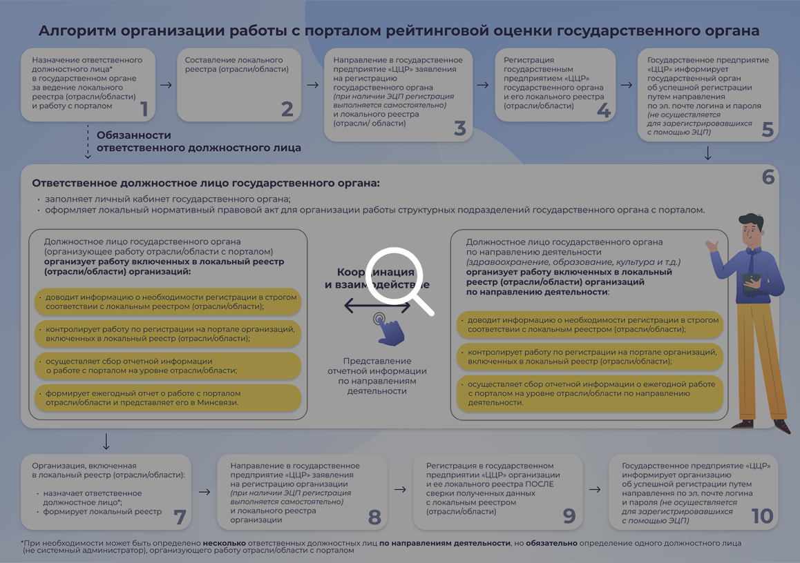 Интерфейс портала для государственных органов
