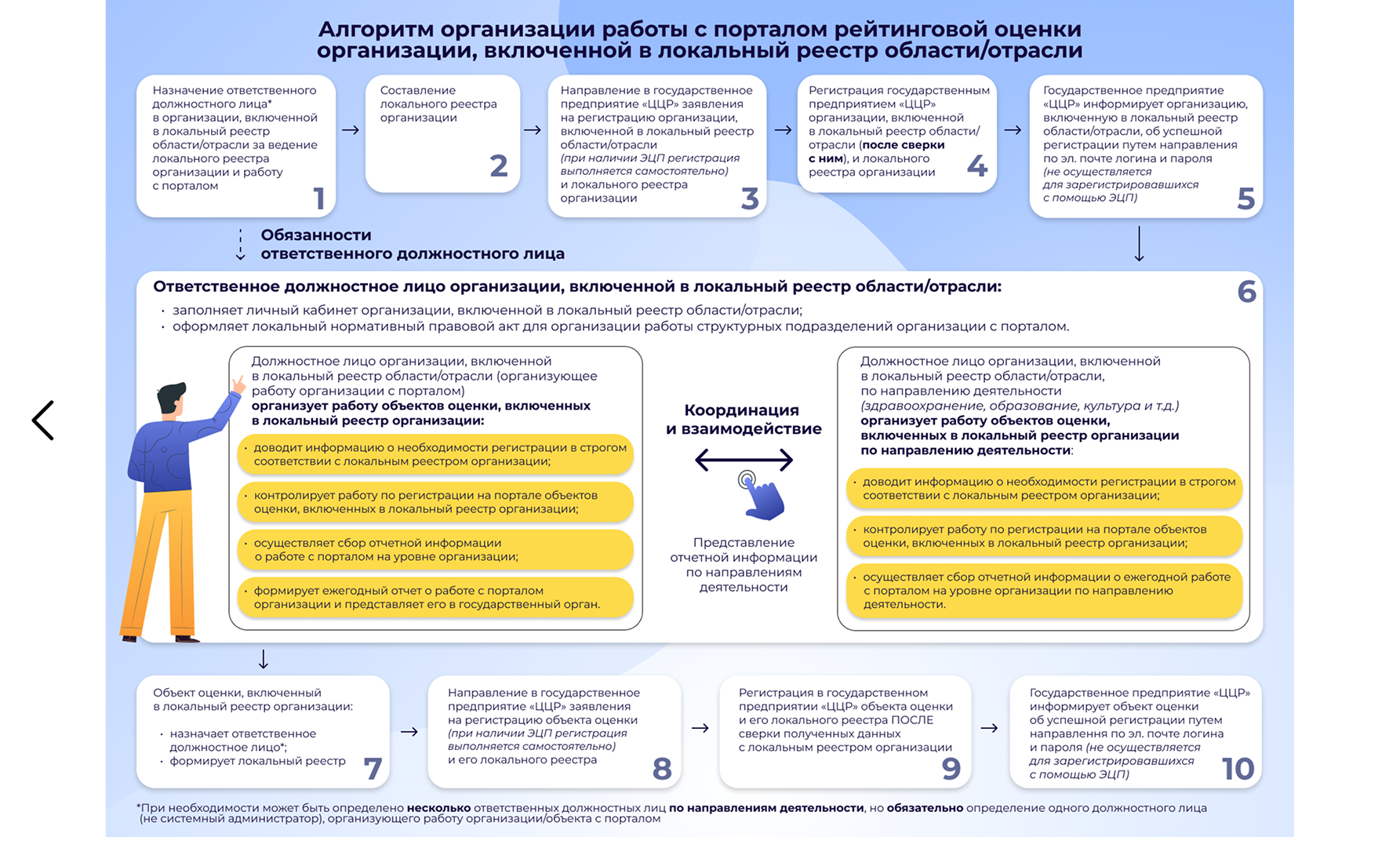 Интерфейс портала для государственных органов — слайд 2