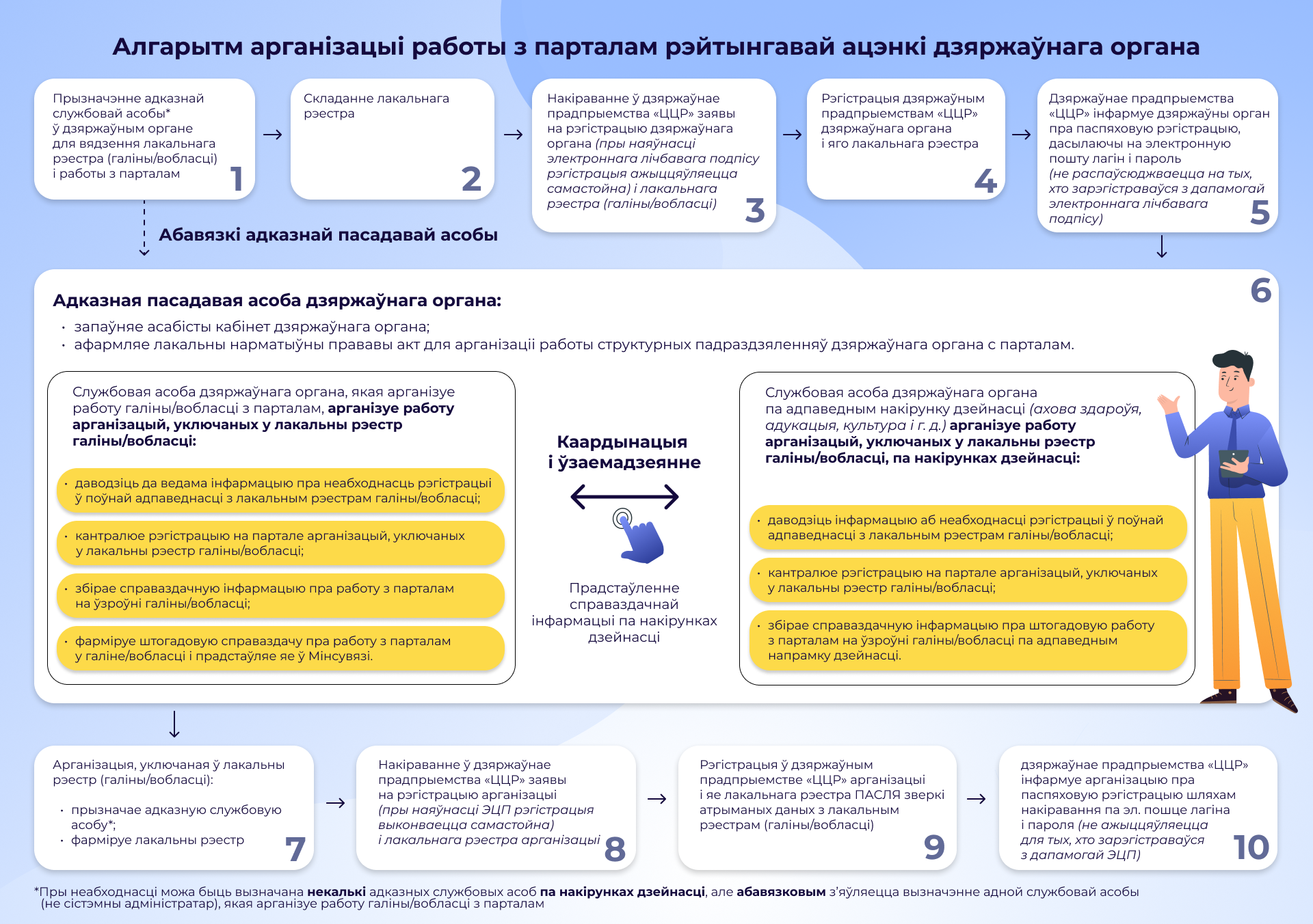 Интерфейс портала для государственных органов