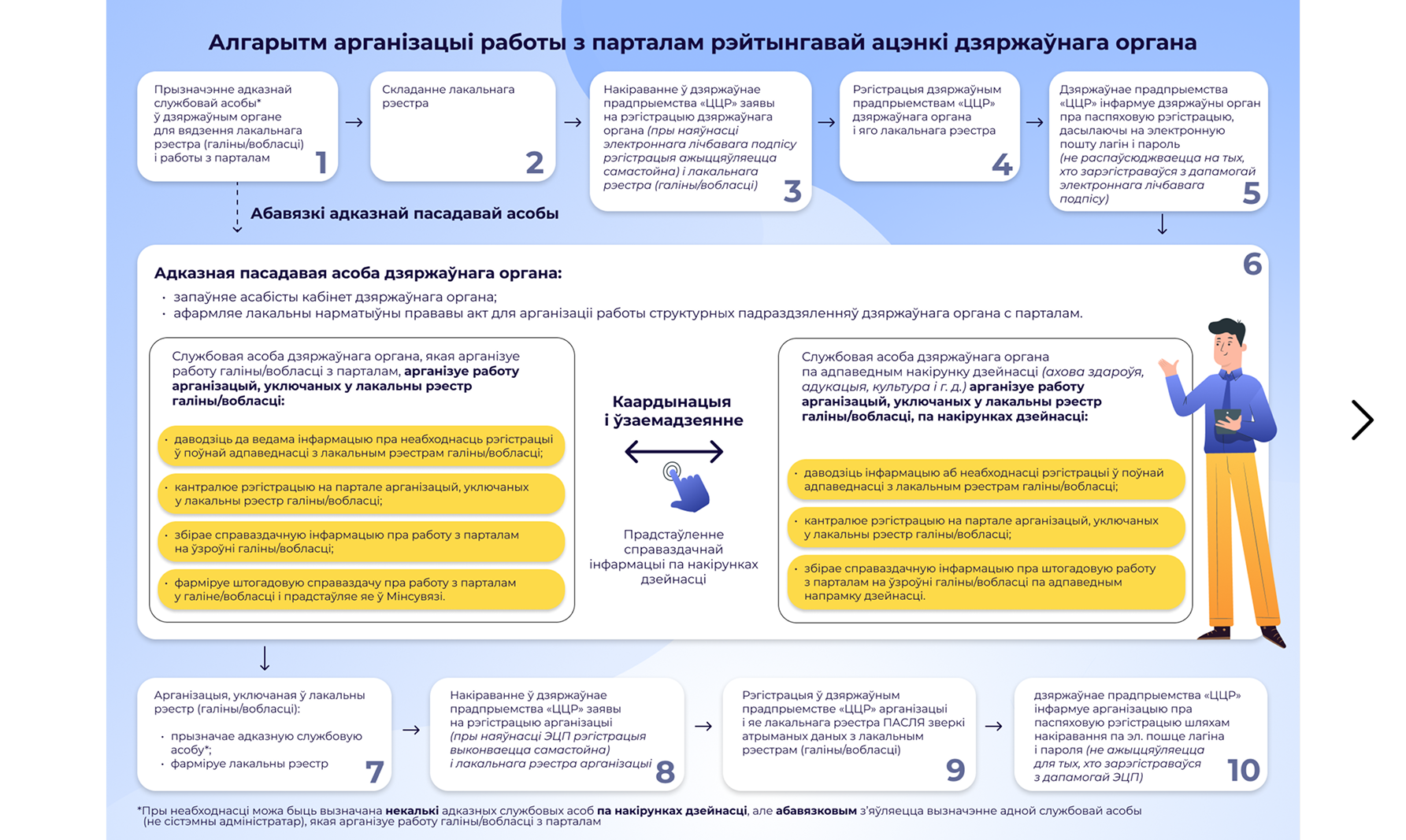 Интерфейс портала для государственных органов — слайд 1